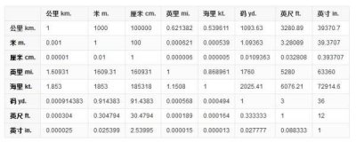 ​英寸和厘米换算公式（英寸如何换算成厘米）