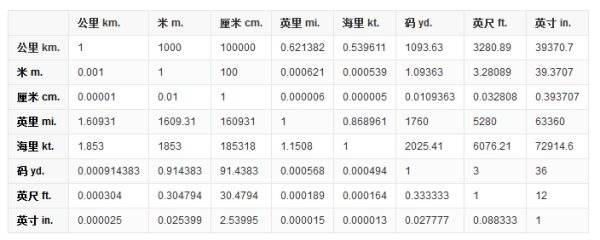 英寸和厘米换算表