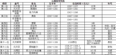​元往天子列表，元往历代十五位天子引见_绘像