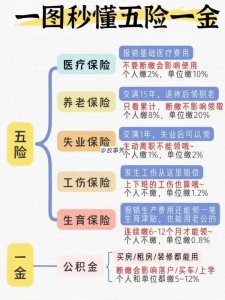 ​五险一金详细解说
