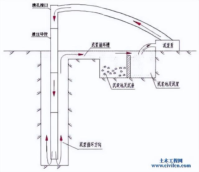 泥浆护壁成孔灌注桩的施工工艺（泥浆护壁成孔灌注桩施工）(1)