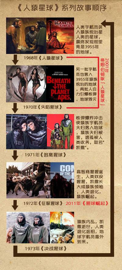 人猿星球与猩球崛起的关系（猩球崛起后面的故事尽在人猿星球5部曲）(21)