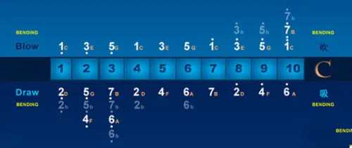 a调和c调哪个高 a调和c调哪个高