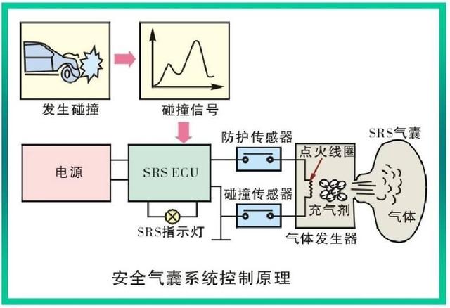 汽车的安全气囊（汽车安全气囊系统）(2)