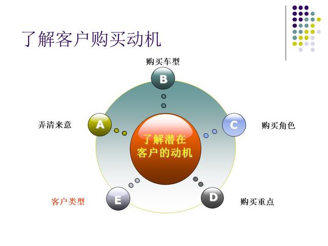 汽车销售顾问的培训流程（汽车销售顾问技巧培训PPT）(26)
