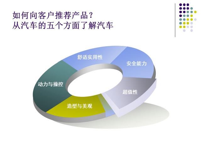 汽车销售顾问的培训流程（汽车销售顾问技巧培训PPT）(22)