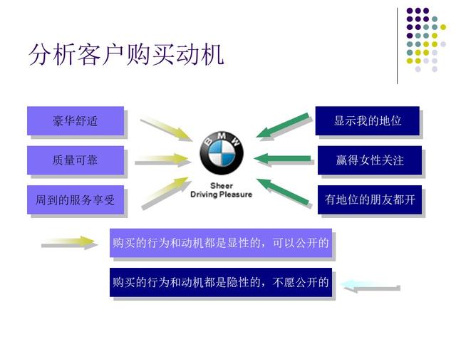 汽车销售顾问的培训流程（汽车销售顾问技巧培训PPT）(27)