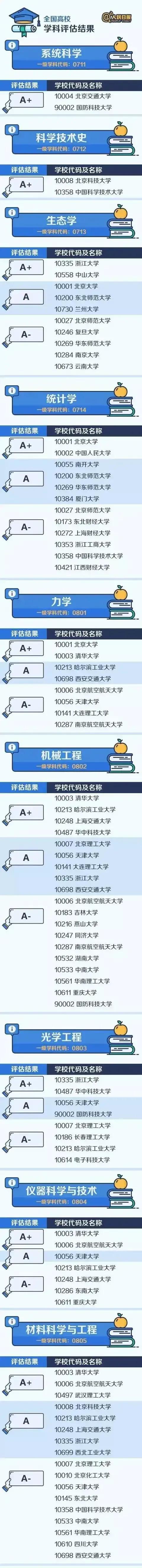 全国各个专业及排名（各专业实力排名）(9)