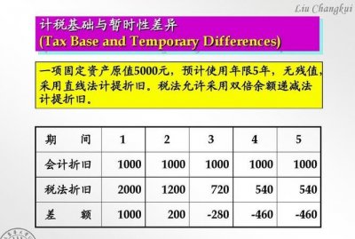​暂时性差异计算公式,会产生暂时性差异的项目是