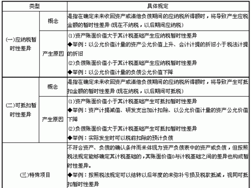递延所得税资产 = 可抵扣暂时性差异 * 未来适用税率 这个公式中的可抵扣暂时性差异是当年的还是累计的