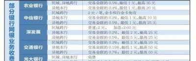 ​网银跨行转账手续费，各大银行跨行转账手续费多少钱？
