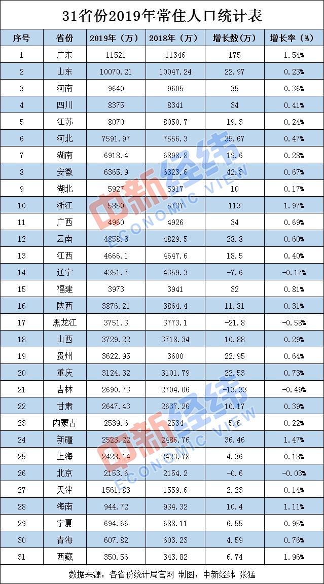 各省份常住人口(31省份常住人口数据出炉)(1)