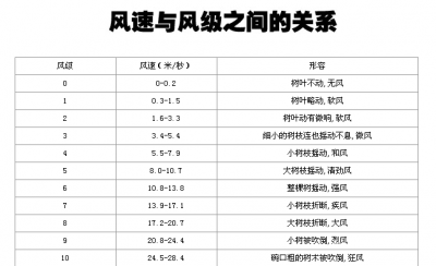 ​风速风级，风速与风级关系？