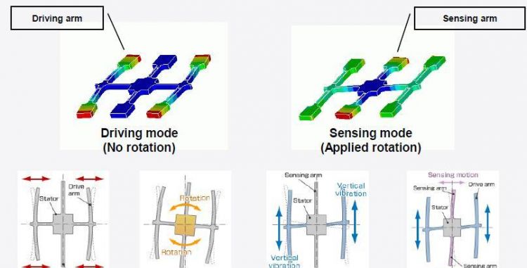 手机里面陀螺仪用处大吗