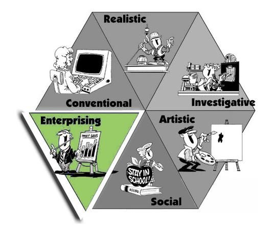 兴趣六种类型有哪些