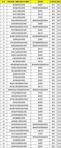 贵州专科学校排行榜公办,贵州专科学校排行榜前十名-第1张图片-