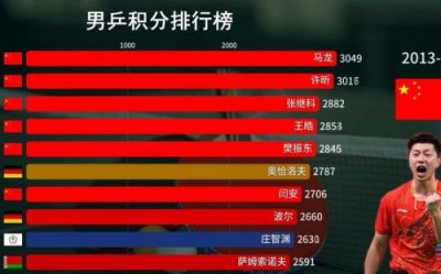 ​男乒世界排名前十名(女乒世界排名)