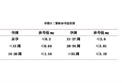 ​孕期d2聚体高怎么办？怀孕d2聚体偏高该怎么办？