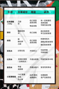 ​医用消毒剂 酒精、碘伏、双氧水……7种常见消毒剂的正确使用方法