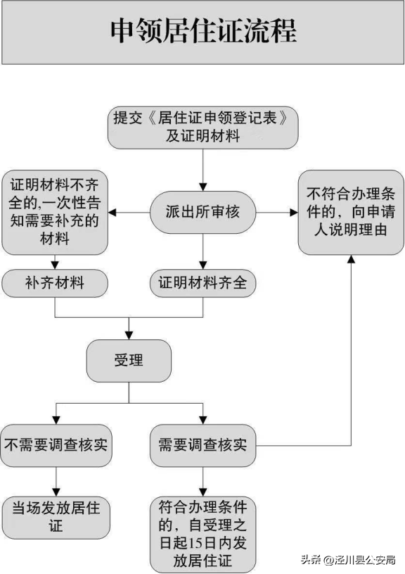 ​如何办理暂住证需要哪些资料（办理居住证，这些常识要知道）