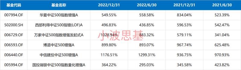 沪深300指数基金排名(13只最牛指数增强基金)
