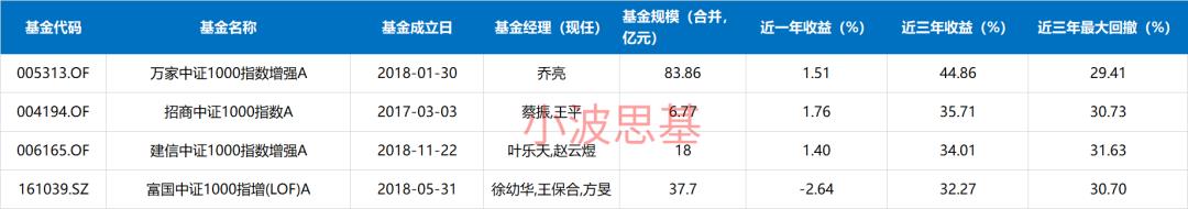 沪深300指数基金排名(13只最牛指数增强基金)