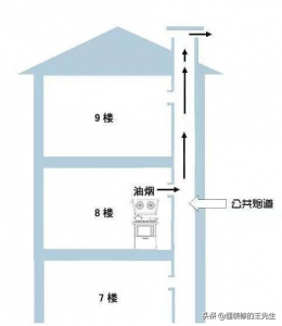 ​对付楼下油烟绝招合集（房子入住后，家里会闻到楼上楼下领居家的油烟味怎么办