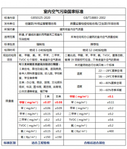 ​室内居住甲醛的标准是多少?为何有两个？该选哪个？