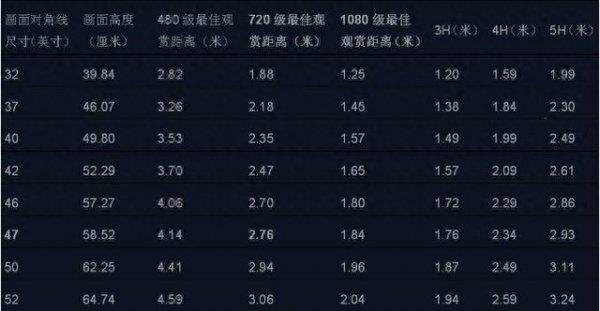 电视观看距离与尺寸对照表