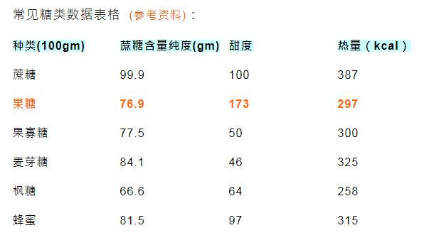 果糖是什么 果糖是好是坏