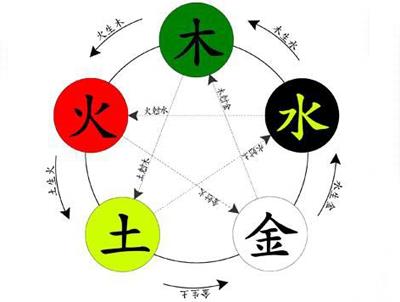 五行相生相克