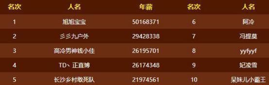 揭秘斗鱼主播2018年收入排名