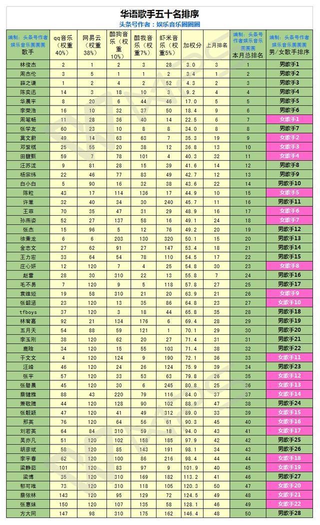 华语歌手50强排名: 林俊杰超越周杰伦薛之谦, 周笔畅女歌手第一