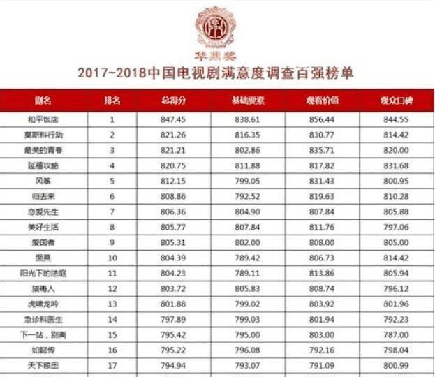 华鼎奖百强电视剧排名:《延禧》挤进前五,《如懿传》却没进前十