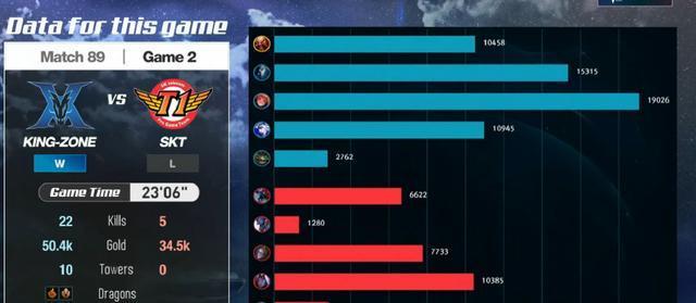 SKT最惨比赛诞生!Pirean不到18分钟超鬼