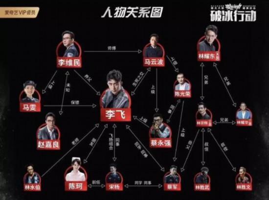 《破冰行动》真实案例曝光,难道他是内鬼?人物关系图曝光