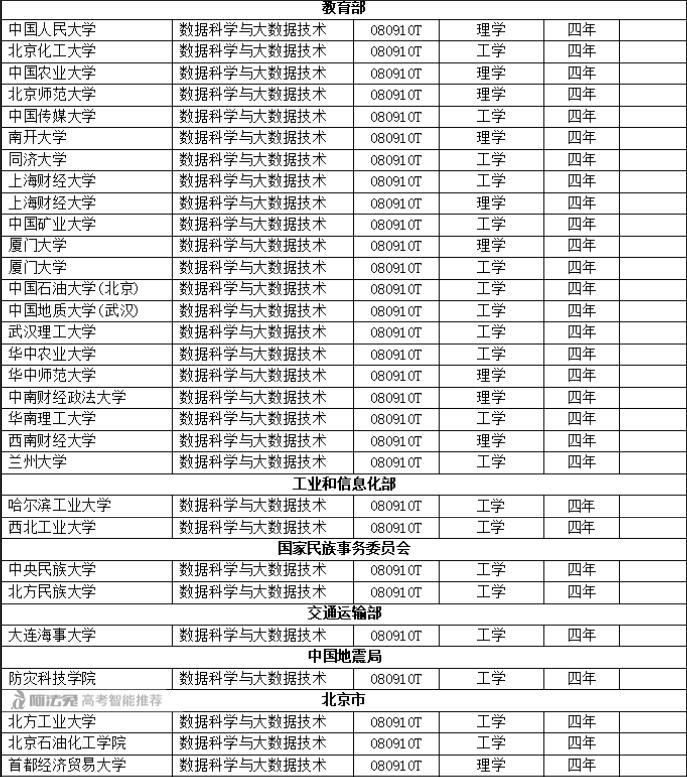 ?高考志愿填报: 想学大数据专业, 哪些学校才是最好的选择?