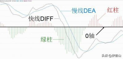 ​证券技术指标“MACD”介绍及用法详解