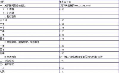 ​中国邮政储蓄银行存款利率一览表最新