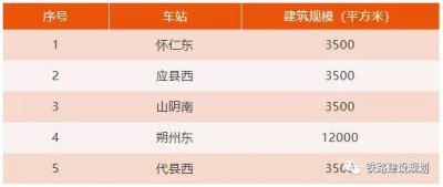 ​集大原高铁站点设置详解