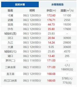 ​最新！汉江武汉段防汛情况通报