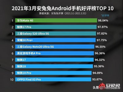 ​目前最受好评的十款手机：华为夺冠，魅族独占四席，小米无一上榜