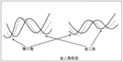 ​什么是金三角形态？一旦出现这形态可重仓买入！