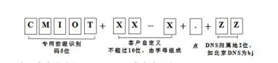 ​物联网卡 APN 接入方式相关问题