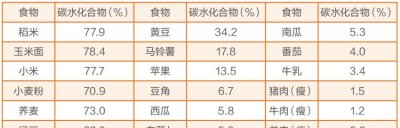 ​碳水化合物的食物有哪些,不含碳水化合物的食品有哪些