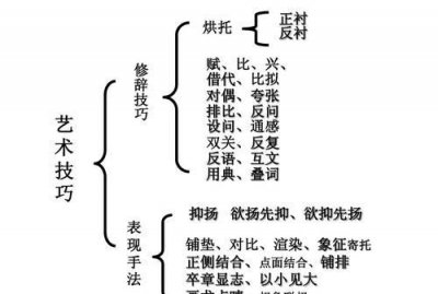 ​表现手法有哪些 ，表现手法有哪些，如何辨别？