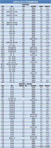 ​2023全国211大学及部分双一流大学在各省投档分数线！24考生参考