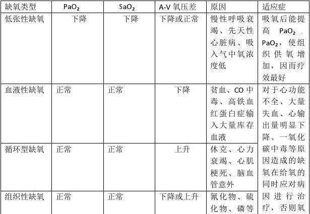 缺氧分哪三种类型