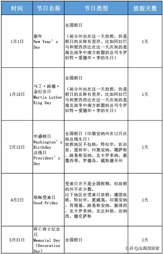 美国假期一般放几天，2025年美国假期安排一览表来啦