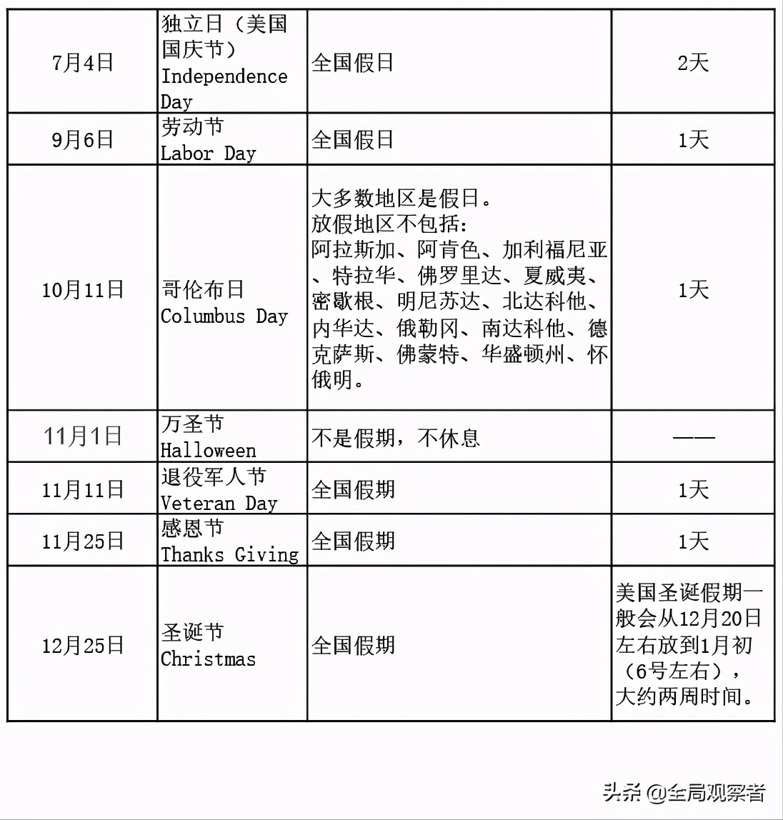 美国假期一般放几天，2025年美国假期安排一览表来啦